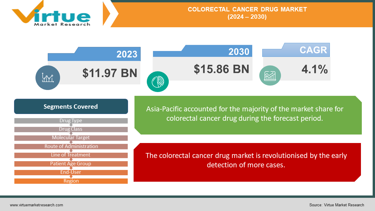 COLORECTAL CANCER DRUG MARKET 